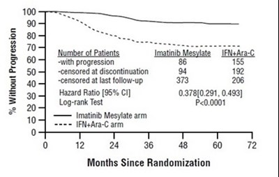 Figure 1 Progression Free Survival (itt Principle) (Image 4)